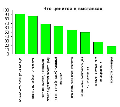 Что ценится в выставках