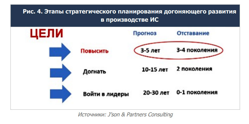 Импортозамещение телекоммуникационного оборудования и проблемы российского рынка интегральных схем