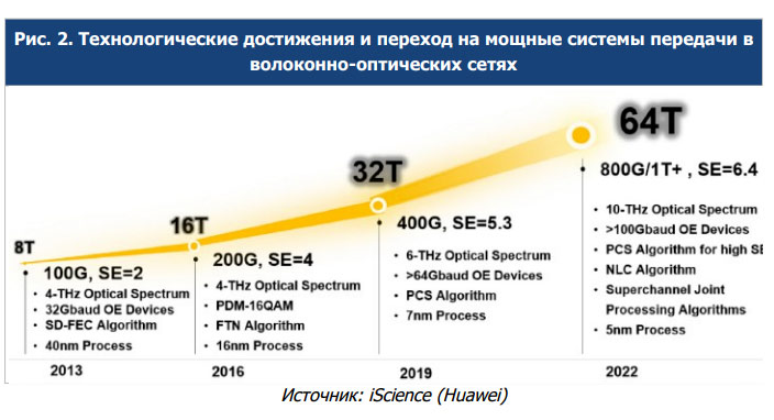 Состояние развития магистральных волоконно-оптических сетей России и необходимость их модернизации в период 2020 – 2030 годов